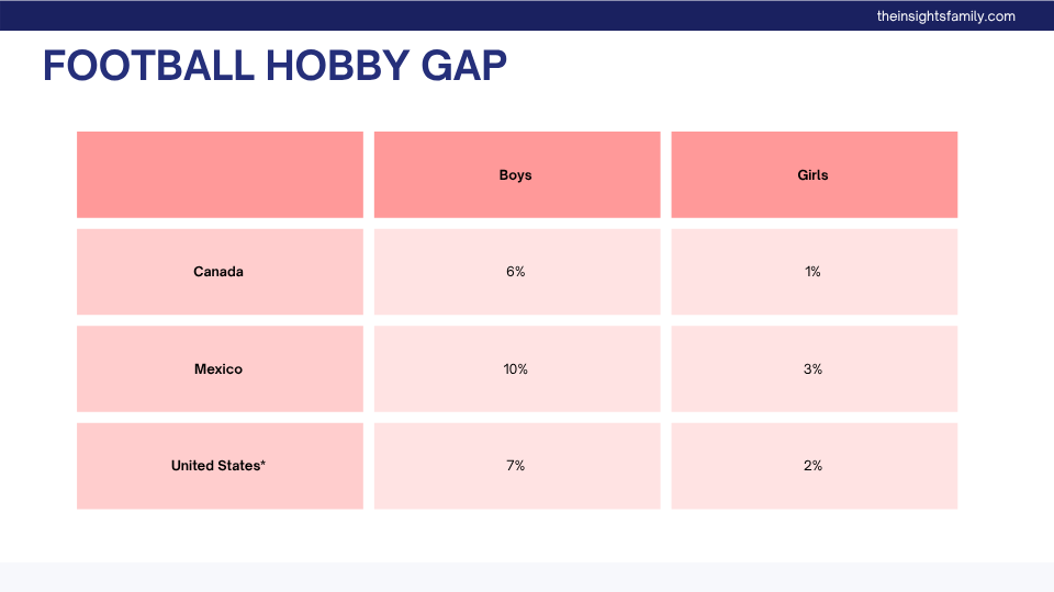 Table: football as a hobby, boys versus girls. Canada 6% of boys and 1% of girls; Mexico 10% and 3%; United States 7% and 2%.