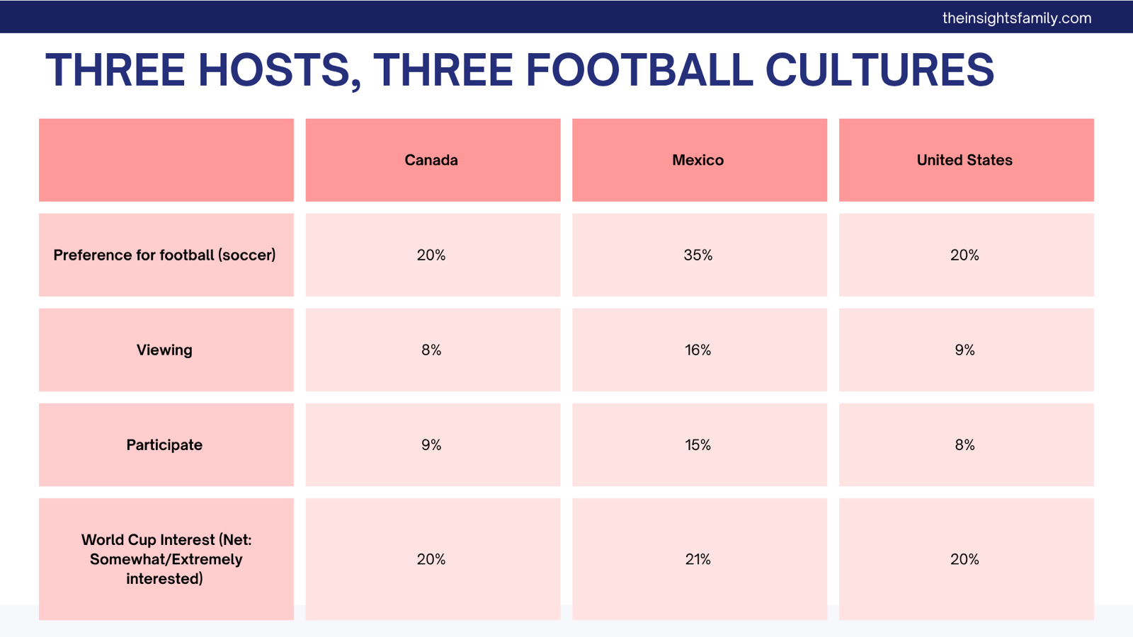 Table: three hosts, three football cultures. Preference for football is 20% in Canada, 35% in Mexico and 20% in the United States; viewing 8%, 16% and 9%; participation 9%, 15% and 8%; net World Cup interest 20%, 21% and 20%.