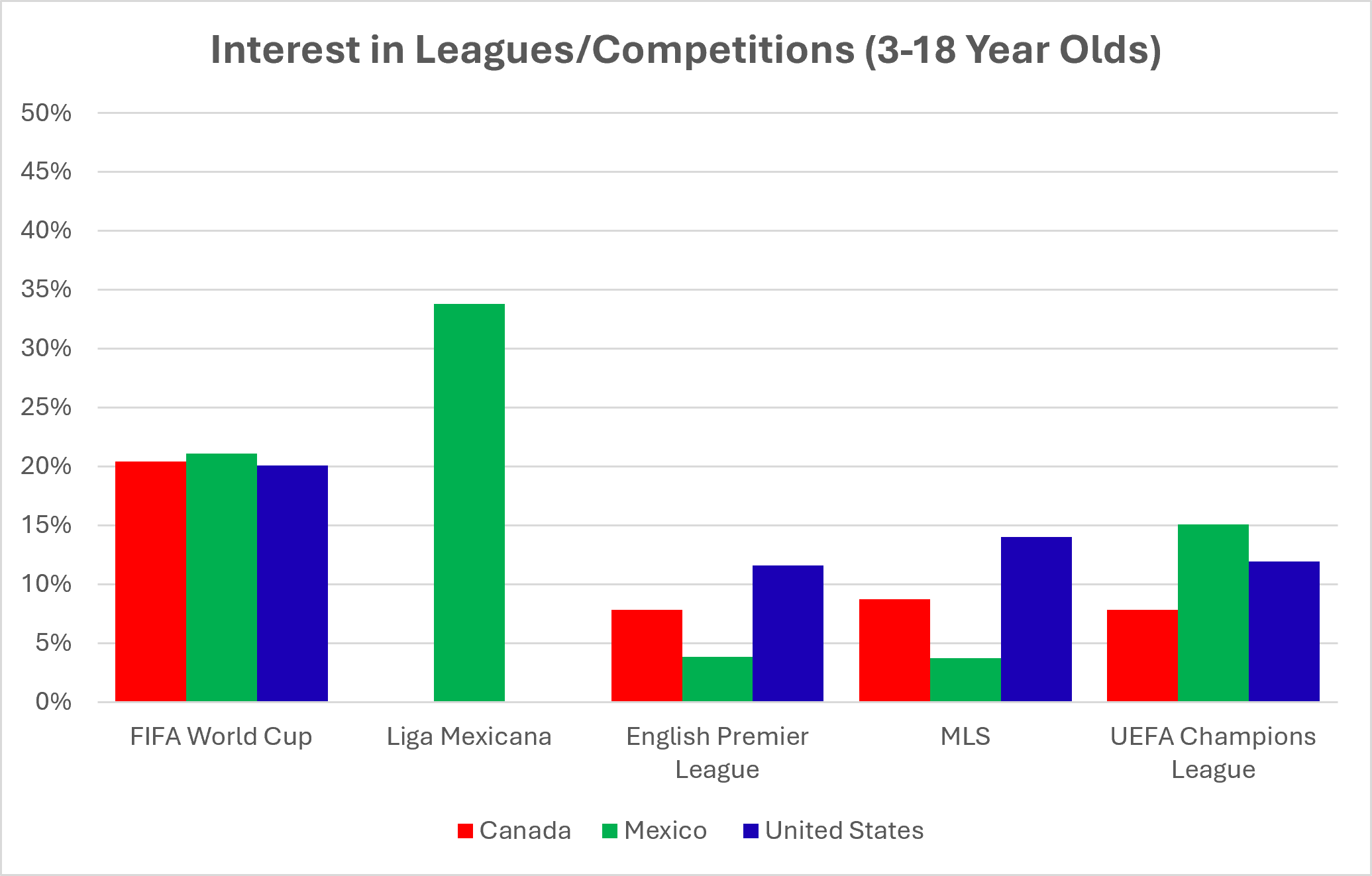 Bar chart: interest in leagues and competitions among 3 to 18 year olds. The FIFA World Cup draws 20 to 21% in all three countries. Liga Mexicana reaches 34% in Mexico; the English Premier League, MLS and UEFA Champions League each sit between 4% and 15%.