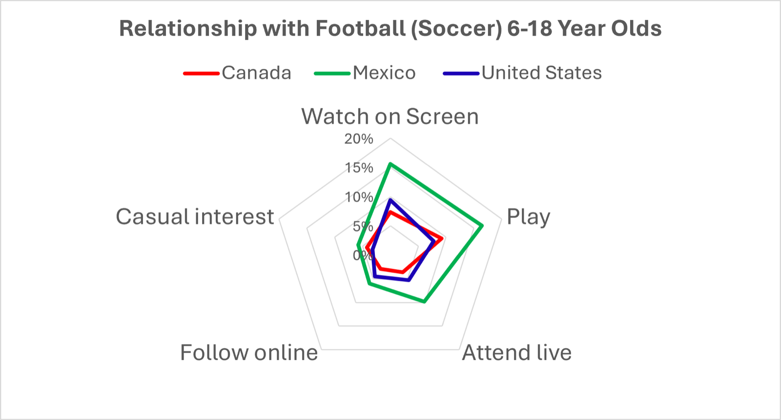 Radar chart: relationship with football among 6 to 18 year olds in Canada, Mexico and the United States across watching on screen, playing, attending live, following online and casual interest. Mexico leads on every measure.