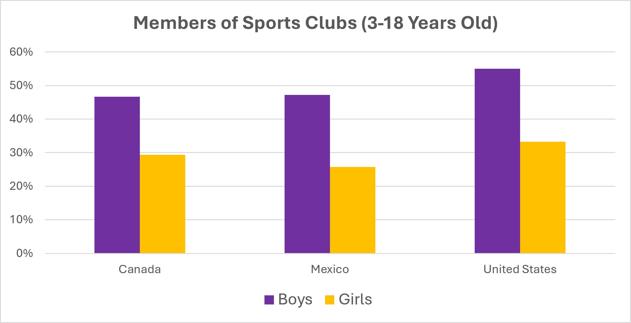 Bar chart: sports club membership among 3 to 18 year olds. Boys: 47% in Canada, 47% in Mexico and 55% in the United States. Girls: 29%, 26% and 33%.