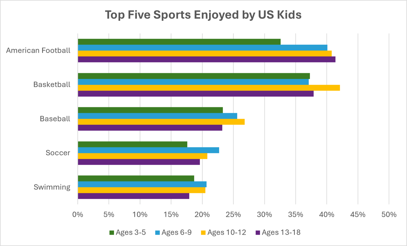 Bar chart: top five sports enjoyed by US kids by age band. American football leads, followed by basketball, baseball, soccer and swimming. Soccer sits near 20% across all age bands.